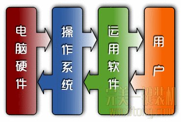 操作系统所处位置